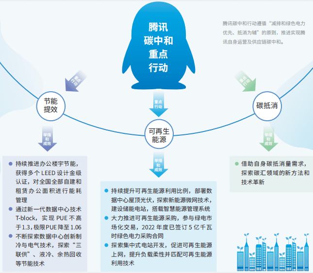 騰訊部署建設(shè)光伏、風(fēng)電及一體化項(xiàng)目，正式進(jìn)軍新能源！